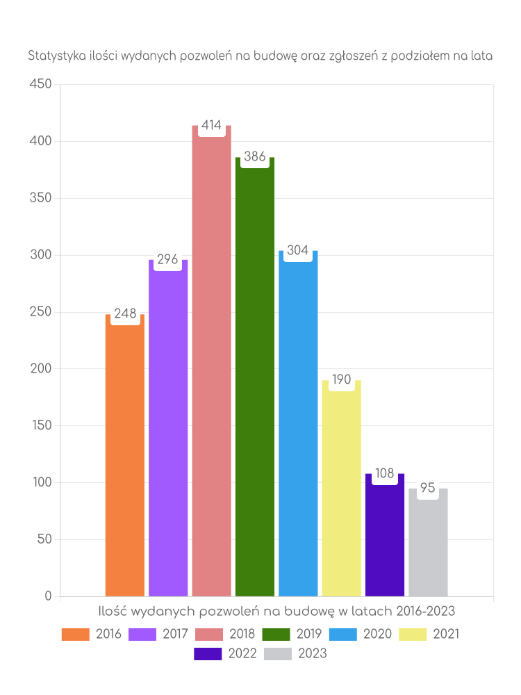 Zestawienie statystyk pozwoleń na budowę w gminie Kleszczów